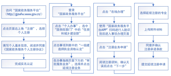 成都建造师初始注册流程(四川二级建造师重新注册流程)