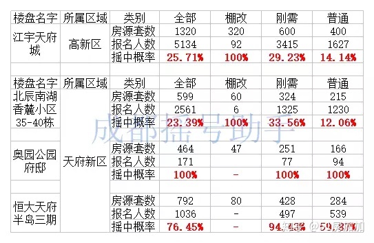 成都住房摇号注册(成都住房摇号登记平台)