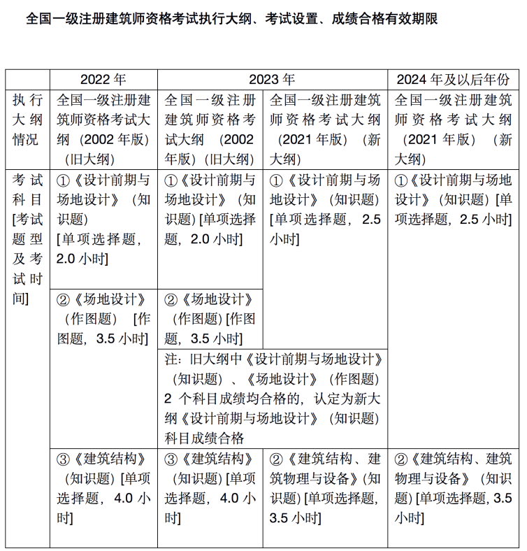 成都一级注册建筑师2022报名地点(成都一级建造师报名时间2021考试时间)