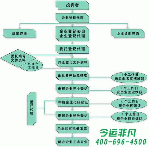 成都注册动漫公司流程图(成都注册动漫公司流程图片)