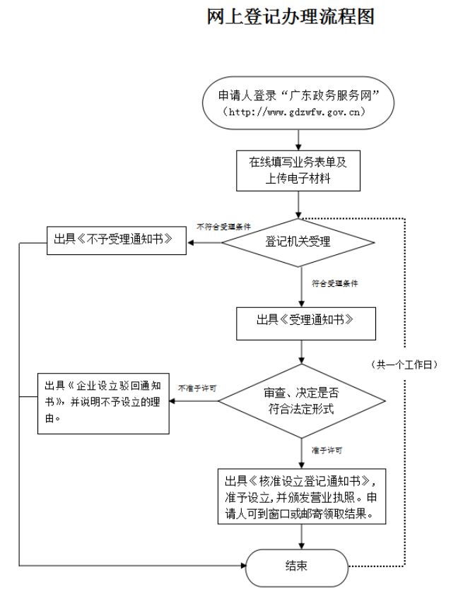 成都代理记账公司注册流程图(成都代理记账公司注册流程图纸)