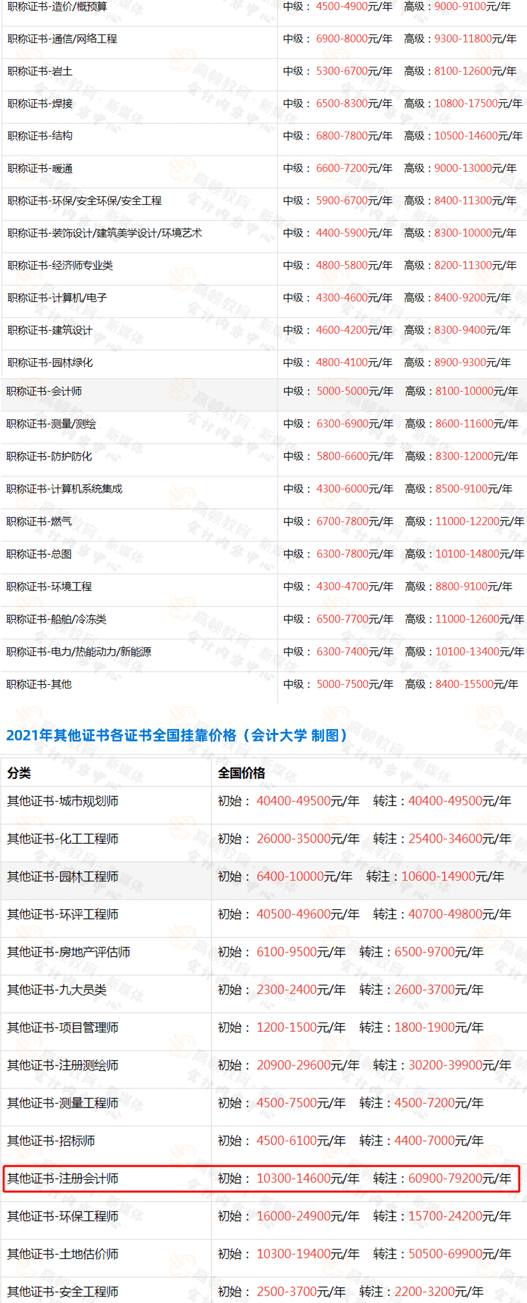 关于四川成都其他证书注册税务师挂靠的信息