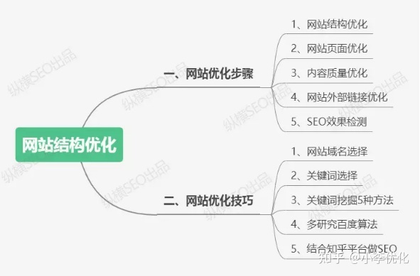 seo优化步骤(seo的优化技巧)