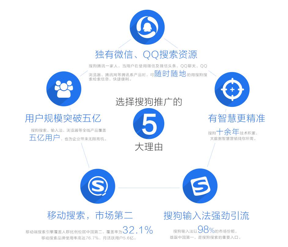 搜狗推广(搜狗推广开户费多少钱)