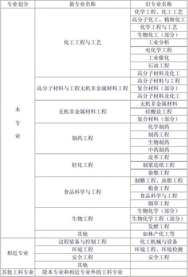 注册化工工程师成都(注册化工工程师是什么)
