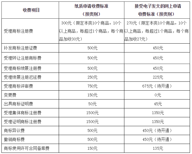 成都商标注册报价单(成都注册商标名称查询)