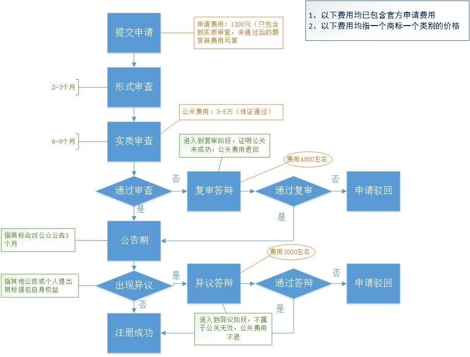 锦江区注册商标流程及步骤图的简单介绍 锦江区注册商标流程及步骤图的简单介绍