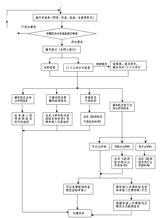 成都税务注册流程(成都注册公司后税务办理流程)