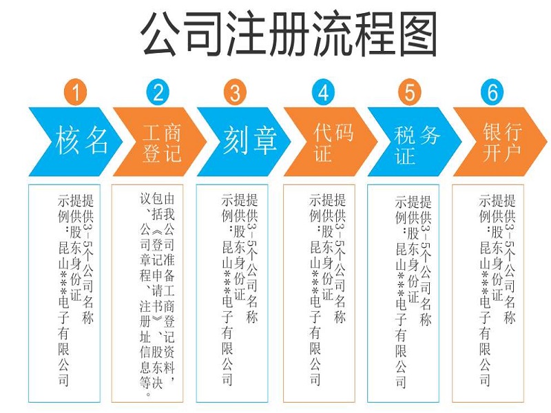 锦江区工商注册流程及费用标准(锦江区工商注册流程及费用标准查询)