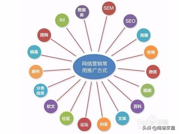 网络推广方式有哪些(网络推广都有什么方式)