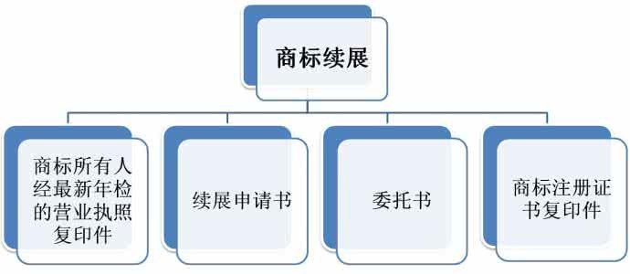 成都市商标注册流程(成都市商标注册流程及时间)