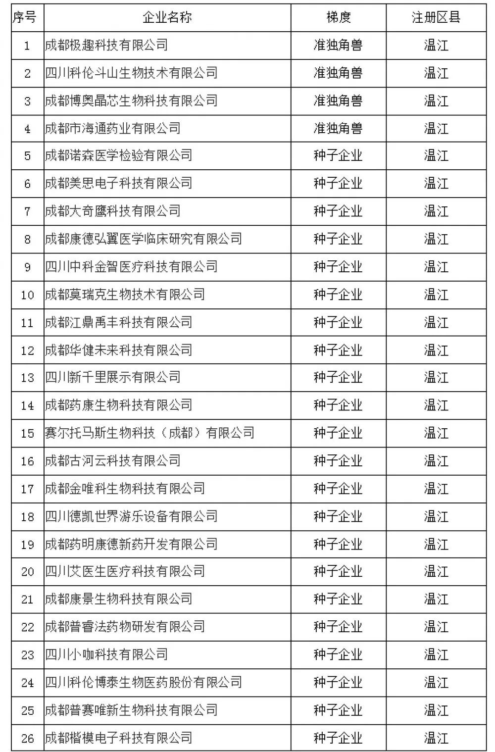 成都温江区新公司工商注册价格多少(成都温江区新公司工商注册价格多少一个月)