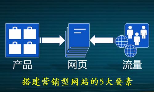 营销型网站建设(如何创建自己的网站平台)