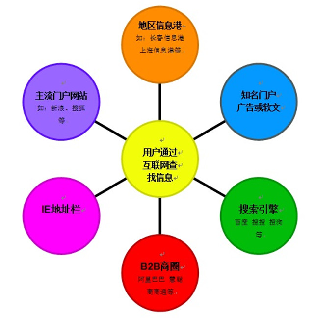 网络营销和推广的方法(网络营销推广的5种方法)