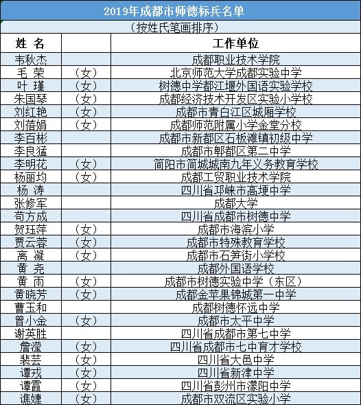 关于2019成都教师定期注册合格公示的信息 关于2019成都教师定期注册合格公示的信息