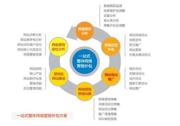 网络营销的主要方式(什么是网络营销?)