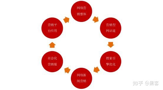 网络营销推广方法(常见网络营销推广方法)