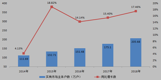 2018成都工商注册市场主体数(2018成都工商注册市场主体数据查询)