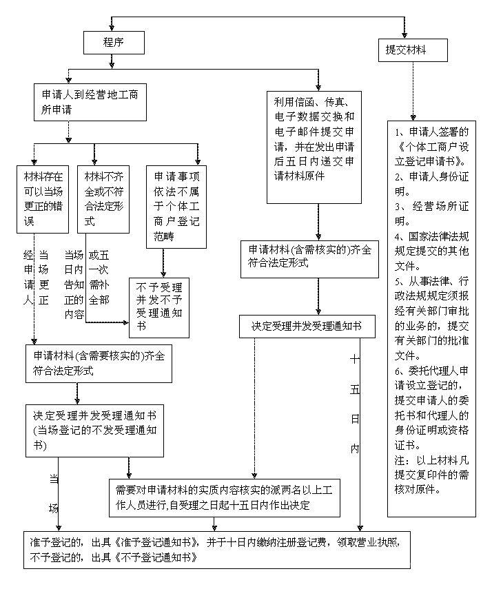 成都注册个体工商户基本流程图 成都注册个体工商户基本流程图片 