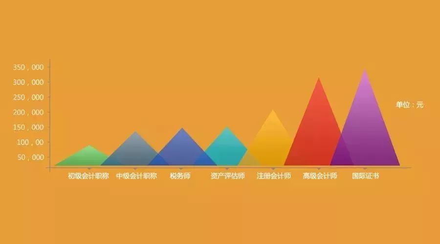 注册税务师在成都的工资水平 税务师在成都一个月能多少工资 