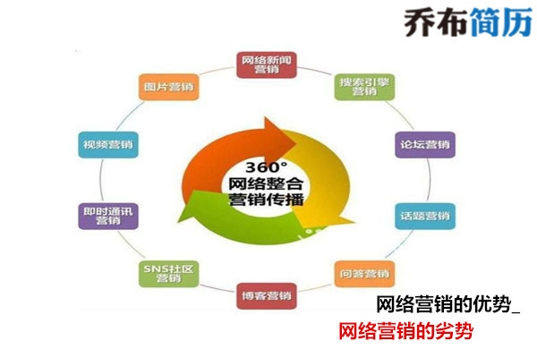网络营销方式有哪些 常见的网络营销方式有哪些 网络营销方式有哪些 常见的网络营销方式有哪些