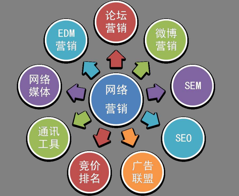 网络营销的概念 对网络营销的认识 