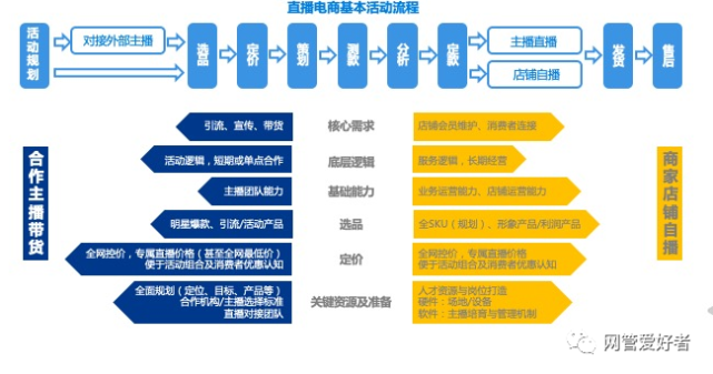 网络营销与直播电商学什么 网络营销与直播电商学什么课程 网络营销与直播电商学什么 网络营销与直播电商学什么课程