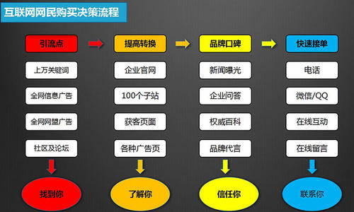 网络推广有哪些常见的推广方法 网络推广的方案,推广途径和要点 