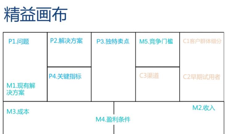 APP创业项目画布(如何用商业画布画出自己的创业项目)