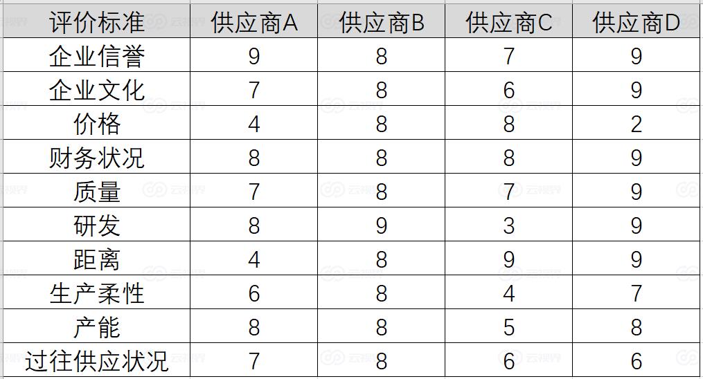 创业项目雷达图(雷达图用以进行多元数据分析各自有何优势)
