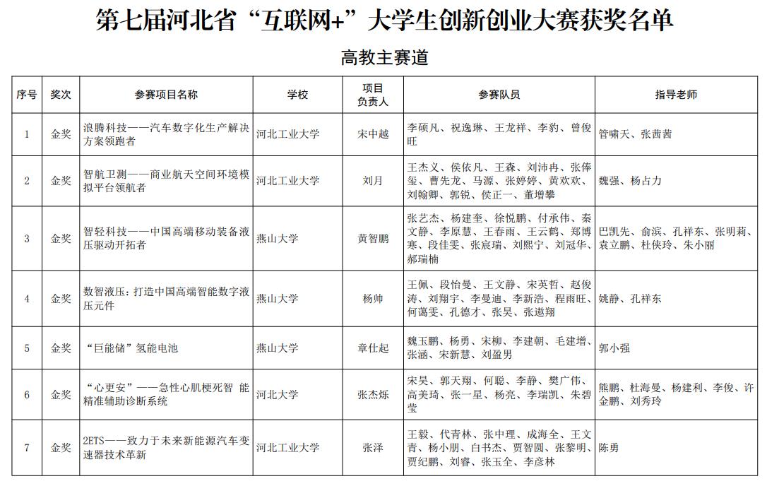 河北创业项目名单公布(互联网+河北省获奖名单)