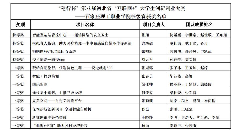 河北创业项目名单公布(互联网+河北省获奖名单)