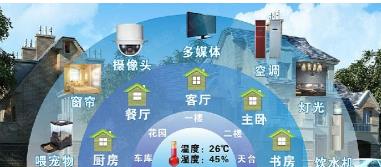 智能家居创业项目(智能家居创业如何起步，风险如何)