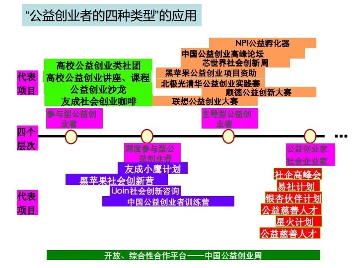 公益创业项目(公益创业计划书)