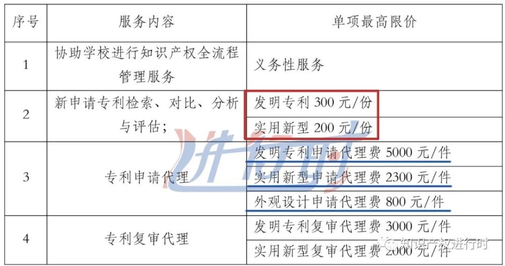 成都注册发明专利价格(成都知识产权专利申请流程) 成都注册发明专利价格(成都知识产权专利申请流程)