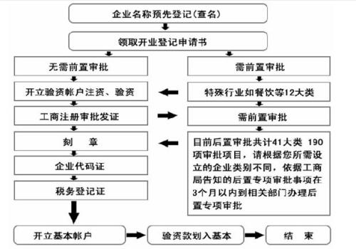 成都公司注册流程收费(成都公司注册流程和费用)