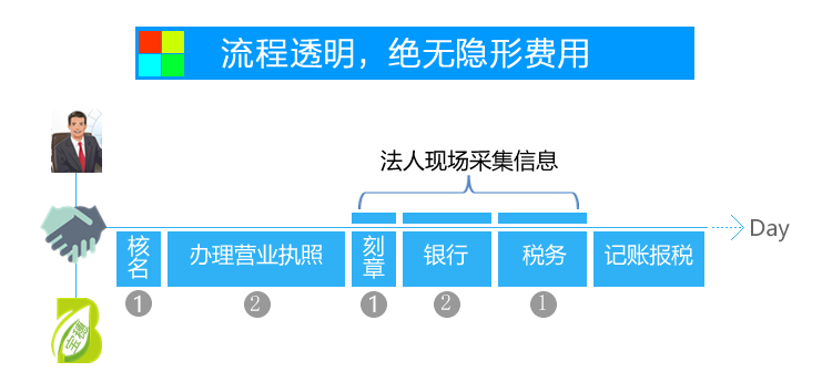 成都官方工商注册流程(成都官方工商注册流程查询)