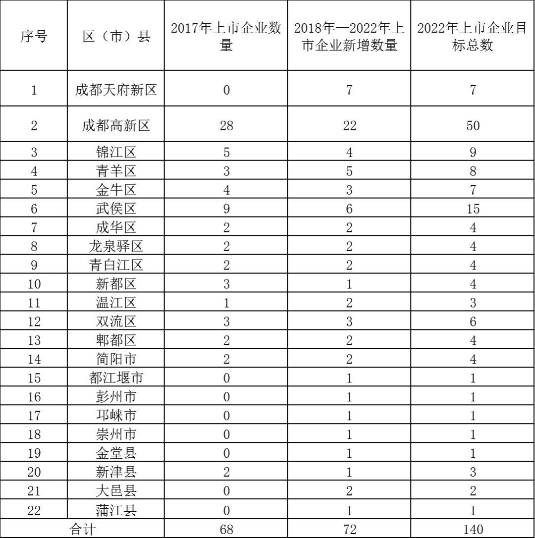 成都各个区注册公司优劣(注册公司成都和四川的区别)