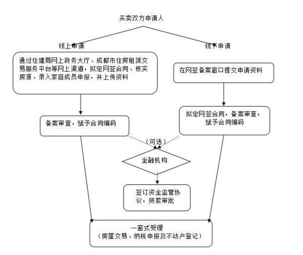 成都申请工商注册流程图(成都申请工商注册流程图片)