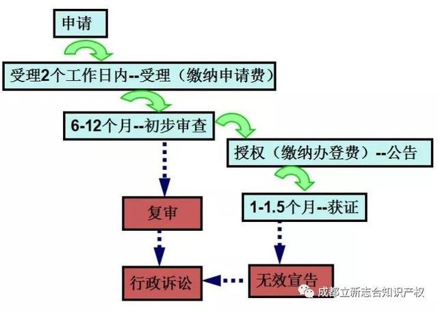 成都申请工商注册流程图(成都申请工商注册流程图片)