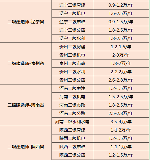成都二级国家注册建造师挂靠的简单介绍