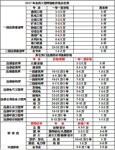 包含成都注册电气挂靠价格的词条