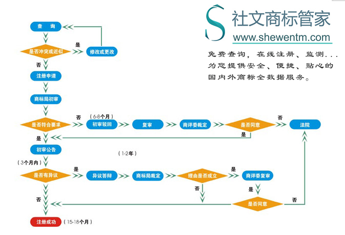 锦江区商标注册网上注册流程图(锦江区商标注册网上注册流程图片)