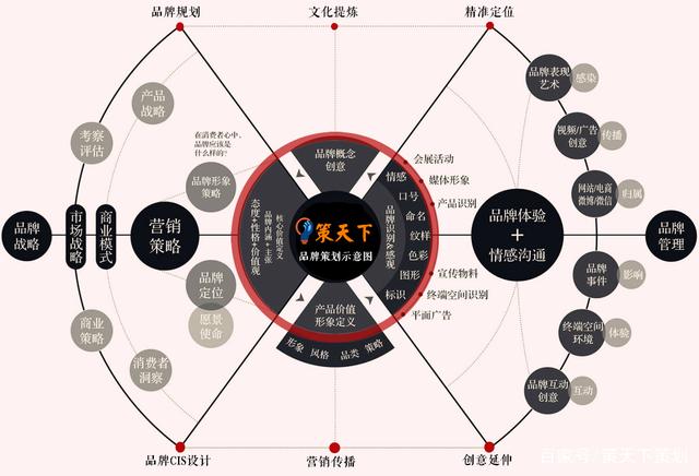 品牌策划(品牌策划方案)
