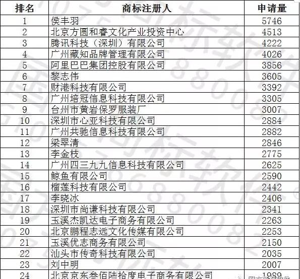 成都市近年注册商标统计分析的简单介绍