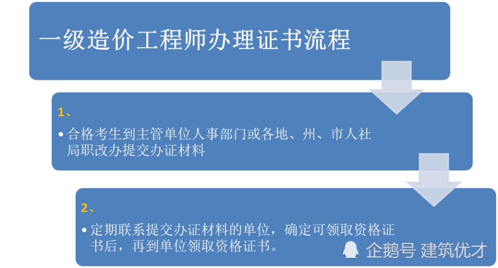 一级造价师初始注册流程成都(一级造价师注册成功要多长时间)