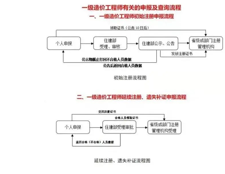 一级造价师初始注册流程成都(一级造价师注册成功要多长时间)
