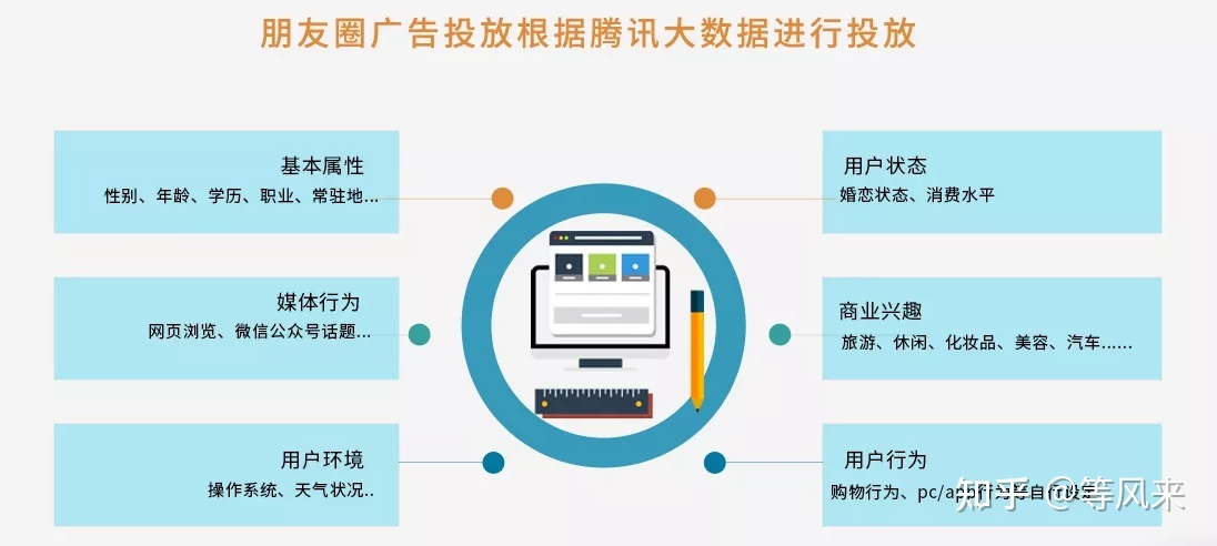 互联网广告推广(微信朋友圈广告如何投放)