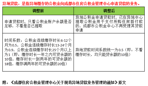 成都公积金不能注册 成都住房公积金注册不了 