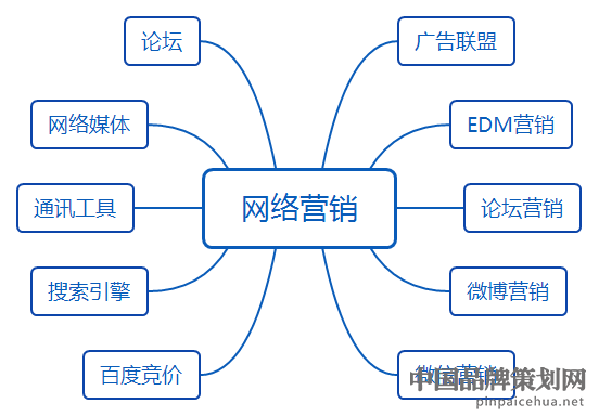 网络营销有哪几种方式 网络营销有哪些营销方法 
